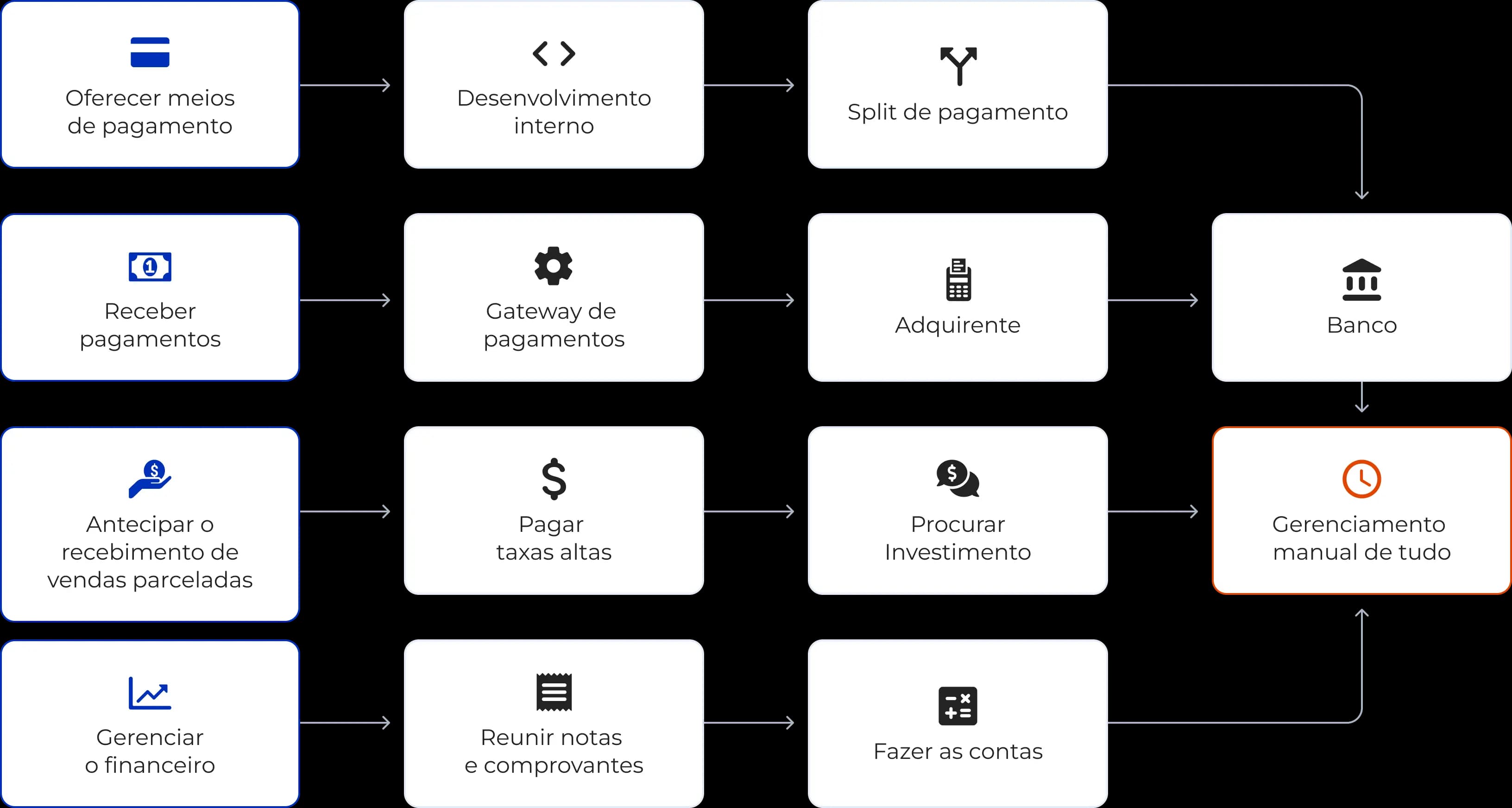 Diagrama mostrando como é o gerenciamento financeiro de um negócio que não utiliza o Asaas: precisa pagar taxas altas, depender de bancos e fazer o gerenciamento manual de tudo.
