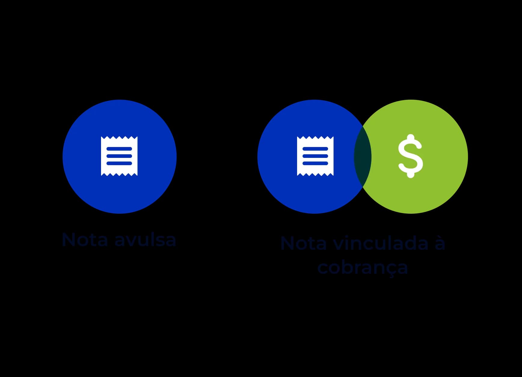 Representação gráfica das formas de emissão de nota fiscal. À esquerda, há um círculo na cor azul com um ícone de papel branco em seu interior, representando a emissão avulsa de notas fiscais. À direita, há dois círculos: o primeiro também é azul com um ícone de papel branco em seu interior, enquanto o segundo é um círculo verde com o símbolo de cifrão branco em seu interior. Os dois círculos estão sobrepostos, como se fosse um Diagrama de Venn, representando a emissão de nota vinculada à cobrança.
